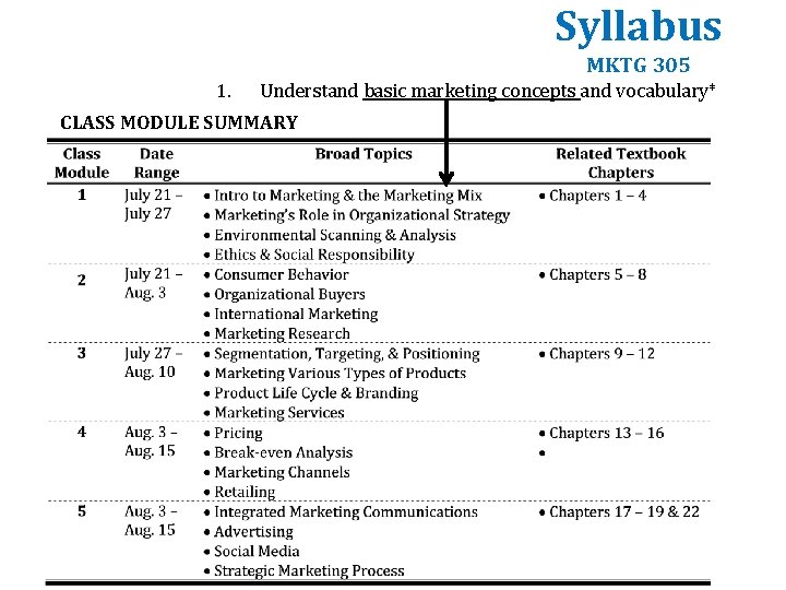 Syllabus MKTG 305 1. Understand basic marketing concepts and vocabulary* CLASS MODULE SUMMARY Syllabus MKTG 305 1. Understand basic marketing concepts and vocabulary* CLASS MODULE SUMMARY