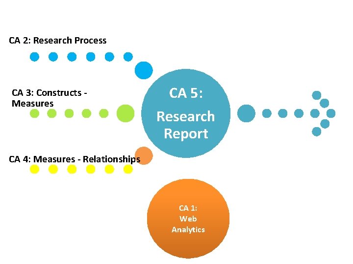 CA 2: Research Process CA 3: Constructs Measures CA 5: Research Report CA 4: CA 2: Research Process CA 3: Constructs Measures CA 5: Research Report CA 4: