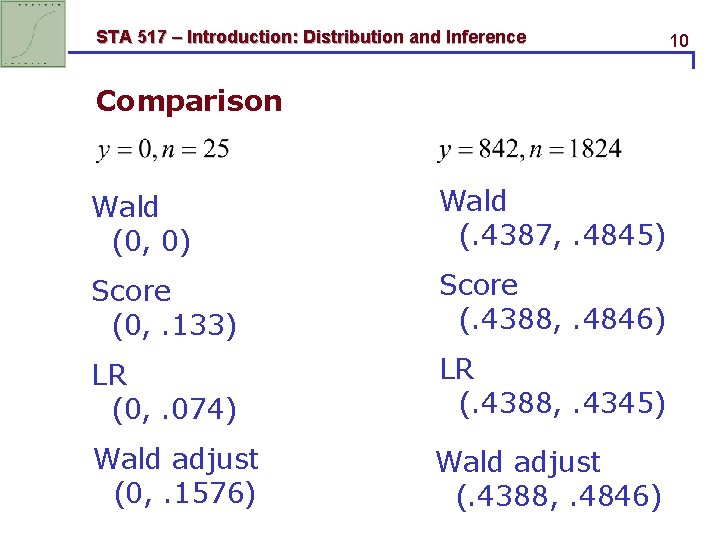 STA 517 – Introduction: Distribution and Inference Comparison Wald (0, 0) Wald (. 4387, STA 517 – Introduction: Distribution and Inference Comparison Wald (0, 0) Wald (. 4387,