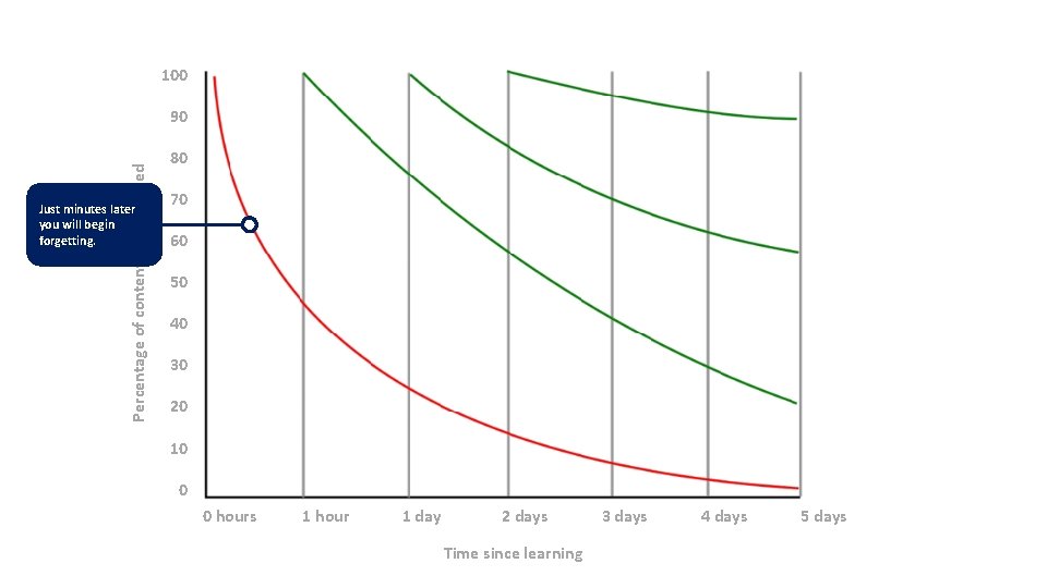100 Percentage of content remembered 90 Just minutes later you will begin forgetting. 80