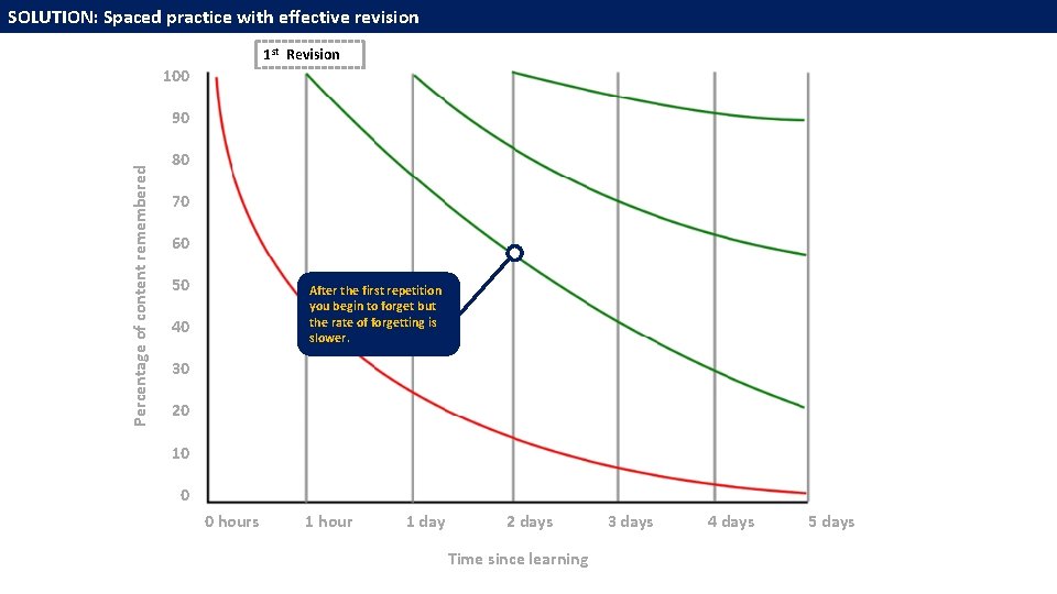 SOLUTION: Spaced practice with effective revision 1 st Revision 100 Percentage of content remembered