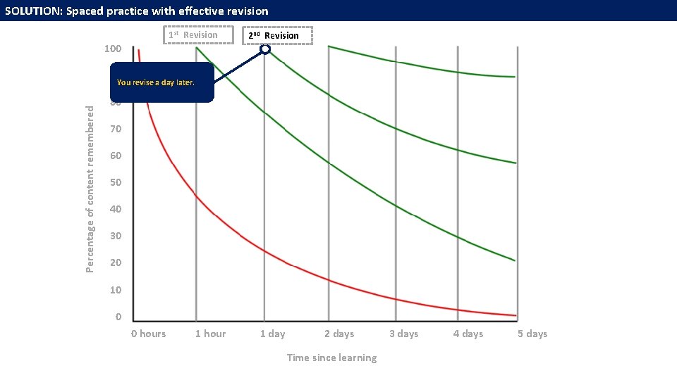SOLUTION: Spaced practice with effective revision 1 st Revision 100 2 nd Revision 90