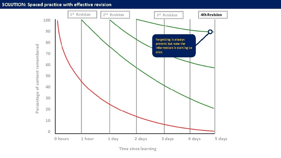SOLUTION: Spaced practice with effective revision 1 st Revision 100 2 nd Revision 4