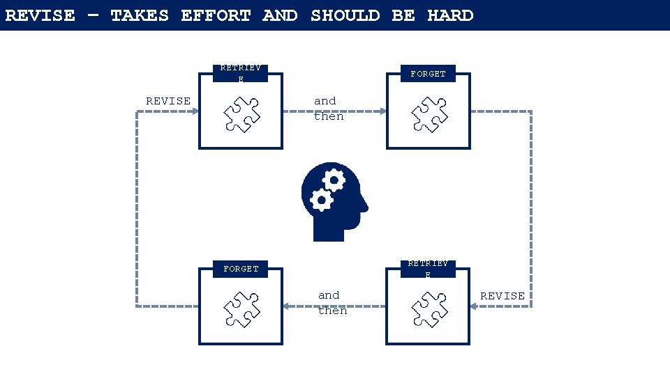 REVISE – TAKES EFFORT AND SHOULD BE HARD RETRIEV E REVISE FORGET and then