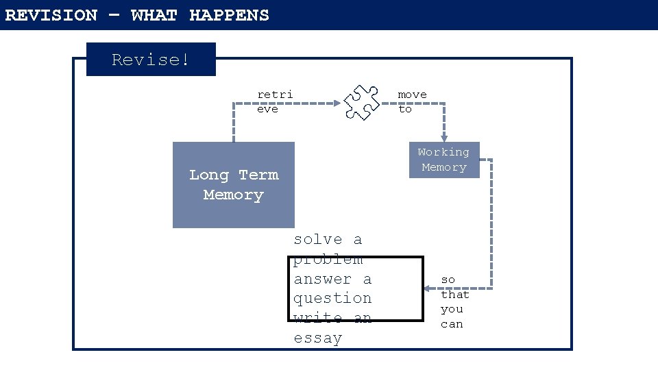 REVISION – WHAT HAPPENS Revise! retri eve move to Working Memory Long Term Memory