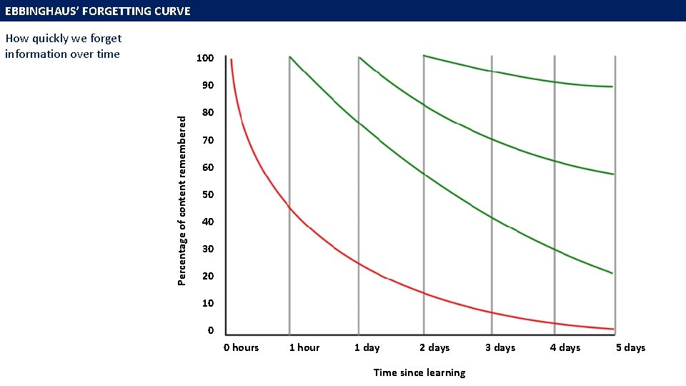 EBBINGHAUS’ FORGETTING CURVE How quickly we forget information over time 100 Percentage of content