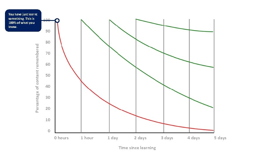 Percentage of content remembered You have just learnt something. This is 100% of what