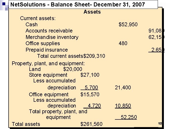 Net. Solutions - Balance Sheet- December 31, 2007 Assets Current assets: Cash Accounts receivable