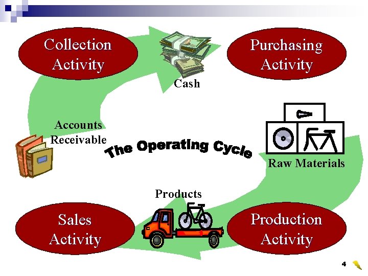 Collection Activity Purchasing Activity Cash Accounts Receivable Raw Materials Products Sales Activity Production Activity