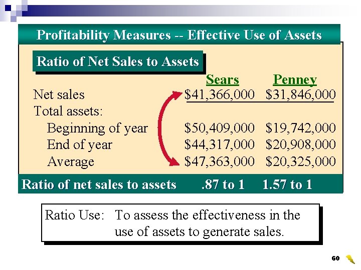 Profitability Measures -- Effective Use of Assets Ratio of Net Sales to Assets Net