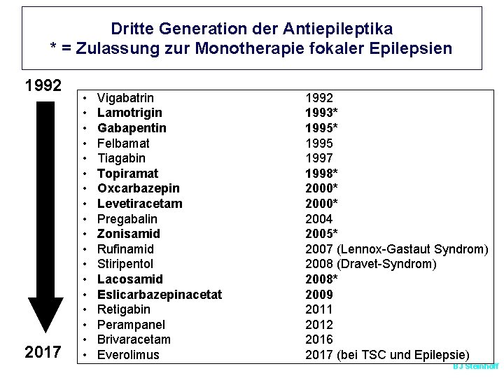 Dritte Generation der Antiepileptika * = Zulassung zur Monotherapie fokaler Epilepsien 1992 2017 •