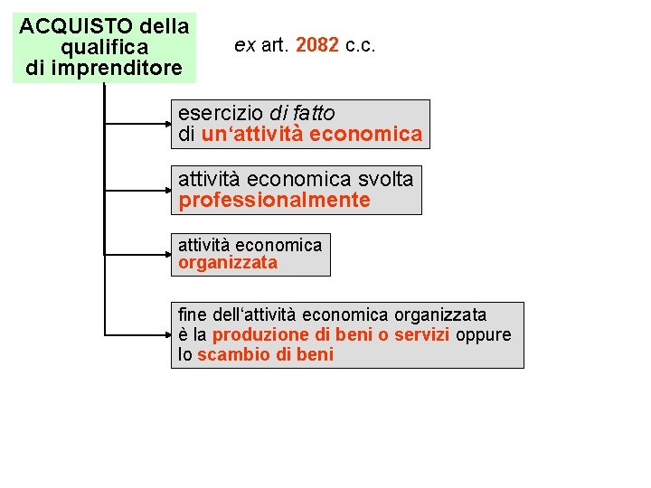 ACQUISTO della qualifica di imprenditore ex art. 2082 c. c. esercizio di fatto di