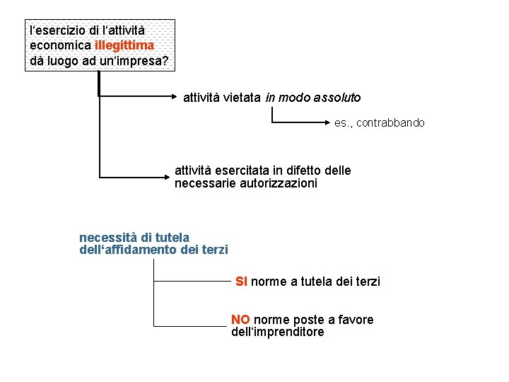 l‘esercizio di l‘attività economica illegittima dà luogo ad un‘impresa? attività vietata in modo assoluto