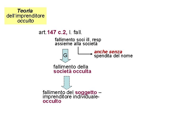 Teoria dell‘imprenditore occulto art. 147 c. 2, l. fallimento soci ill. resp assieme alla