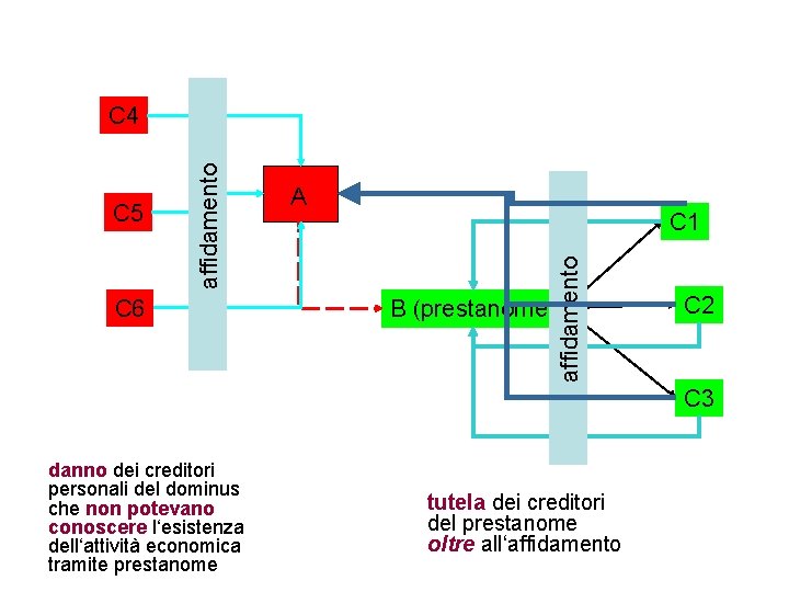 C 6 A C 1 affidamento C 5 affidamento C 4 B (prestanome) C