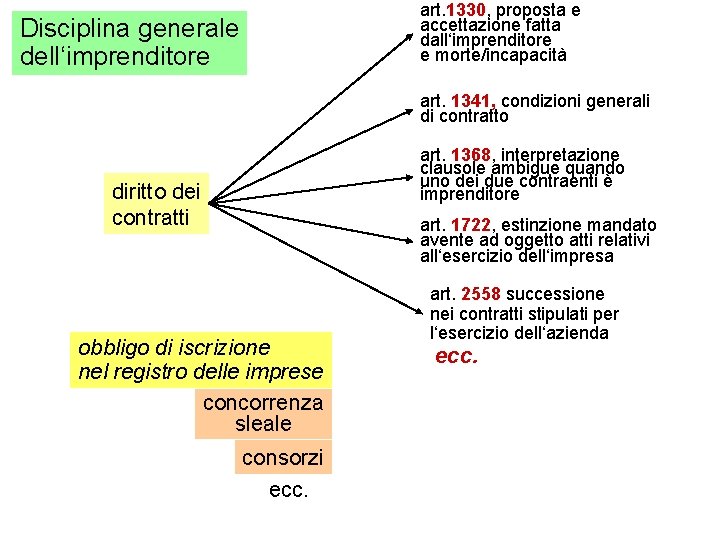 art. 1330, proposta e accettazione fatta dall‘imprenditore e morte/incapacità Disciplina generale dell‘imprenditore art. 1341,