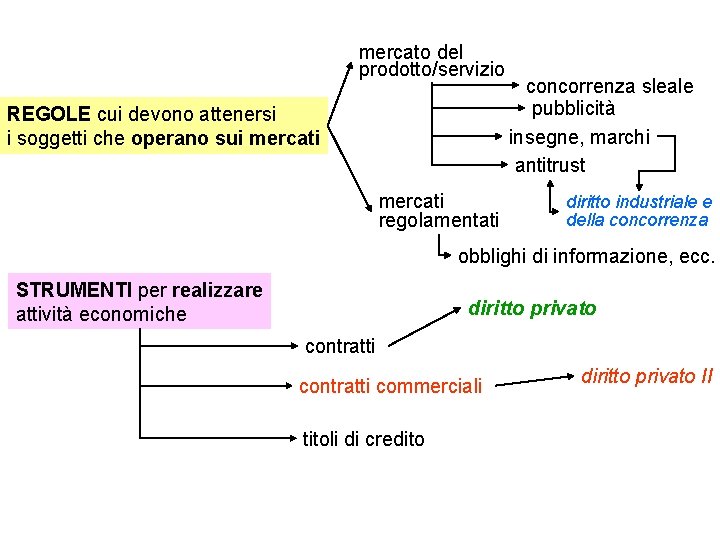 mercato del prodotto/servizio REGOLE cui devono attenersi i soggetti che operano sui mercati regolamentati