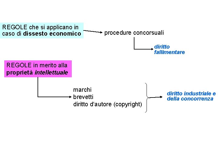 REGOLE che si applicano in caso di dissesto economico procedure concorsuali diritto fallimentare REGOLE