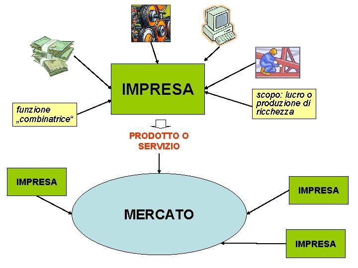 IMPRESA funzione „combinatrice“ scopo: lucro o produzione di ricchezza PRODOTTO O SERVIZIO IMPRESA MERCATO
