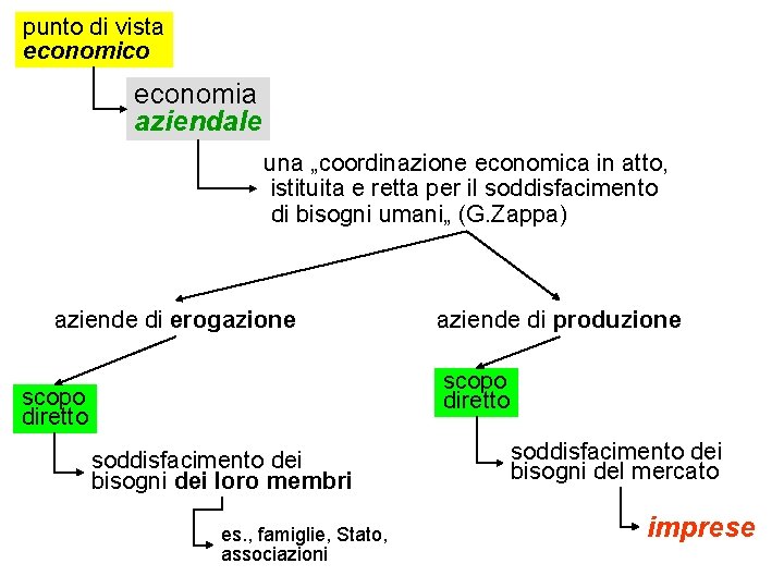 punto di vista economico economia aziendale una „coordinazione economica in atto, istituita e retta