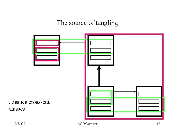 The source of tangling . . . issues cross-cut classes 9/7/2021 AOO/Demeter 16 