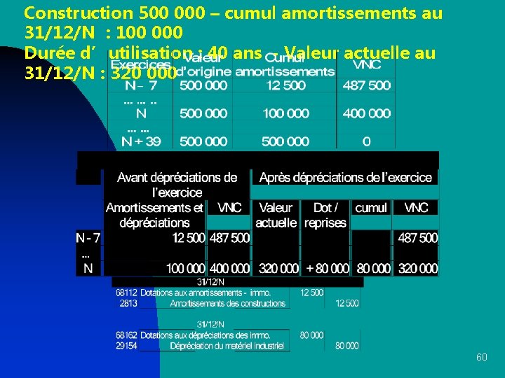 Construction 500 000 – cumul amortissements au 31/12/N : 100 000 Durée d’utilisation :