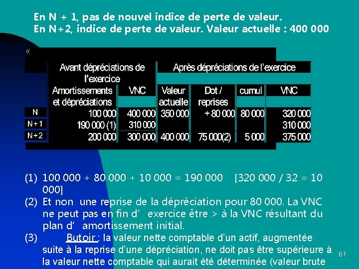 En N + 1, pas de nouvel indice de perte de valeur. En N+2,