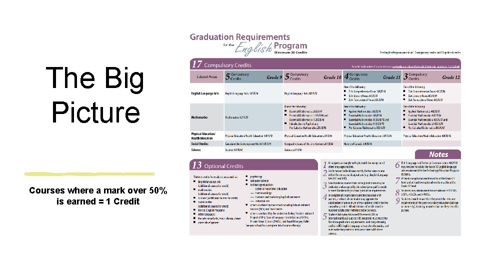 The Big Picture Courses where a mark over 50% is earned = 1 Credit