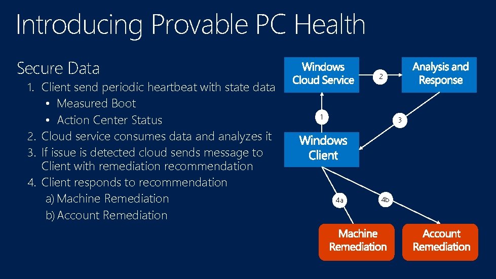 Introducing Provable PC Health Secure Data 1. Client send periodic heartbeat with state data