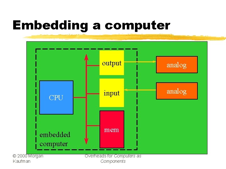 Embedding a computer CPU embedded computer © 2000 Morgan Kaufman output analog input analog