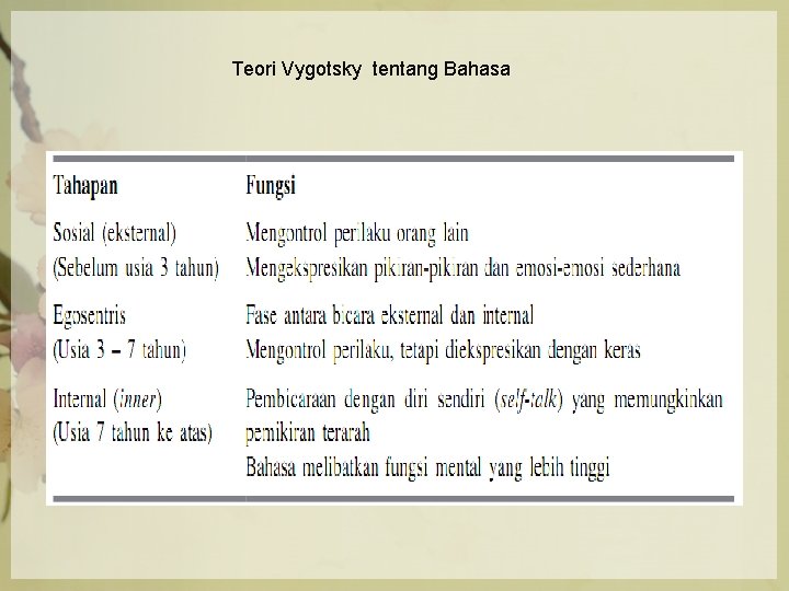 Teori Vygotsky tentang Bahasa 