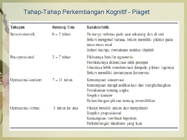 Tahap-Tahap Perkembangan Kognitif - Piaget 