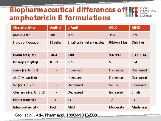 Biopharmaceutical differences of amphotericin B formulations Characteristics Am. B-d L-Am. B ABLC ABCD Mol