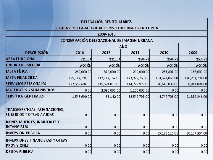 DESCRIPCIÓN AREA FUNCIONAL UNIDAD DE MEDIDA META FÍSICA META FINANCIERA SERVICIOS PERSONALES MATERIALES Y