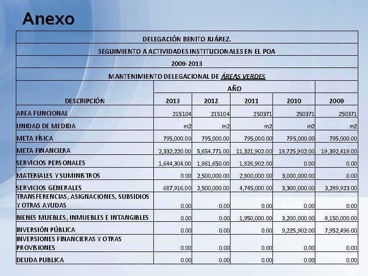 Anexo DELEGACIÓN BENITO JUÁREZ. SEGUIMIENTO A ACTIVIDADES INSTITUCIONALES EN EL POA 2009 -2013 MANTENIMIENTO