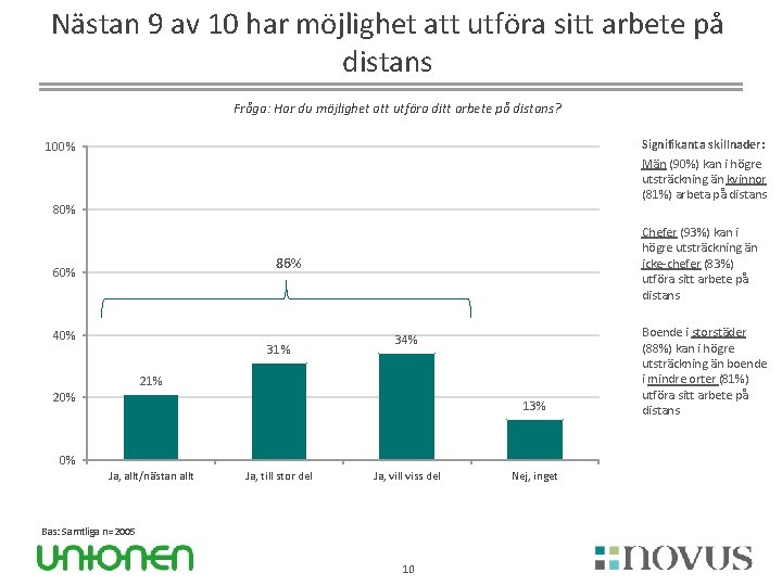 Nästan 9 av 10 har möjlighet att utföra sitt arbete på distans Fråga: Har