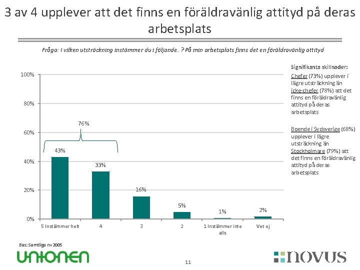 3 av 4 upplever att det finns en föräldravänlig attityd på deras arbetsplats Fråga: