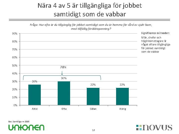 Nära 4 av 5 är tillgängliga för jobbet samtidigt som de vabbar Fråga: Hur