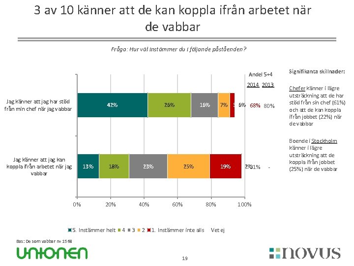 3 av 10 känner att de kan koppla ifrån arbetet när de vabbar Fråga: