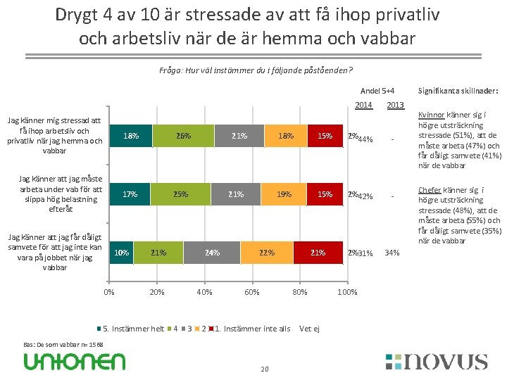 Drygt 4 av 10 är stressade av att få ihop privatliv och arbetsliv när