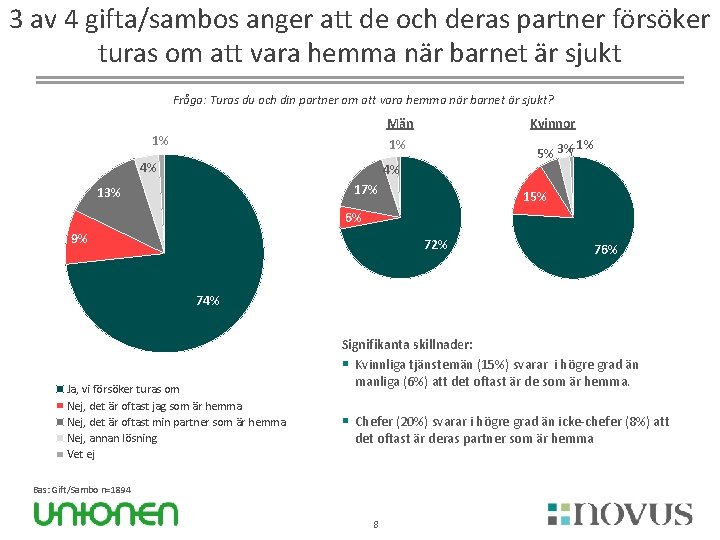 3 av 4 gifta/sambos anger att de och deras partner försöker turas om att