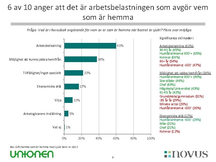 6 av 10 anger att det är arbetsbelastningen som avgör vem som är hemma