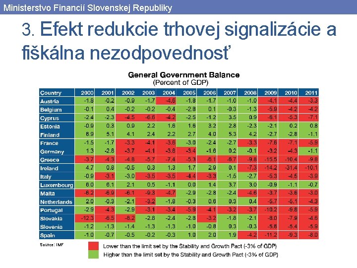 Ministerstvo Financií Slovenskej Republiky 3. Efekt redukcie trhovej signalizácie a fiškálna nezodpovednosť Source: IMF
