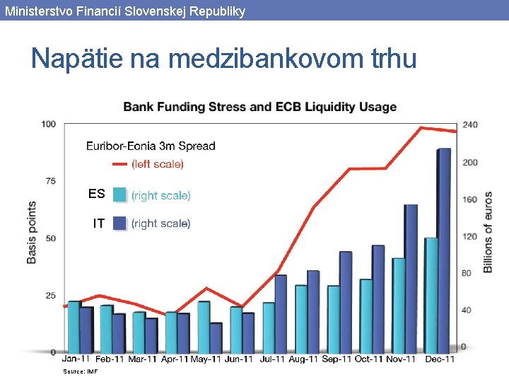 Ministerstvo Financií Slovenskej Republiky Napätie na medzibankovom trhu ES IT Source: IMF 