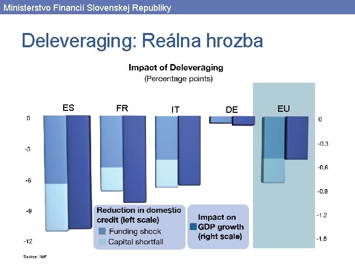 Ministerstvo Financií Slovenskej Republiky Deleveraging: Reálna hrozba ES Source: IMF FR IT DE EU