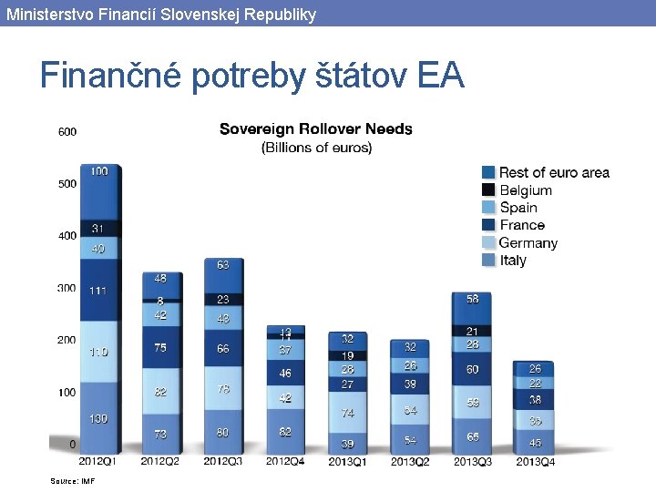 Ministerstvo Financií Slovenskej Republiky Finančné potreby štátov EA Source: IMF 