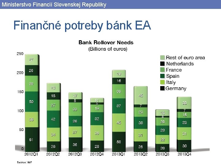 Ministerstvo Financií Slovenskej Republiky Finančné potreby bánk EA Source: IMF 