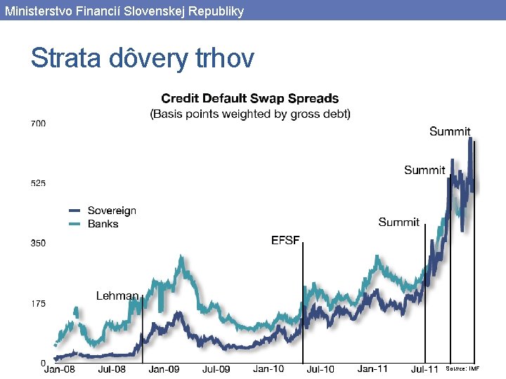 Ministerstvo Financií Slovenskej Republiky Strata dôvery trhov Source: IMF 