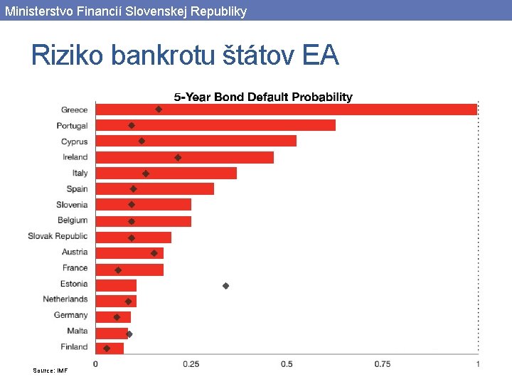 Ministerstvo Financií Slovenskej Republiky Riziko bankrotu štátov EA Source: IMF 