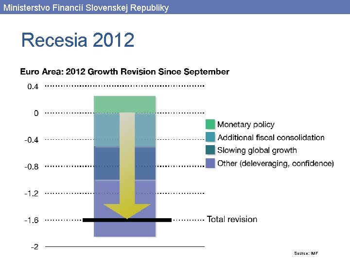 Ministerstvo Financií Slovenskej Republiky Recesia 2012 Source: IMF 